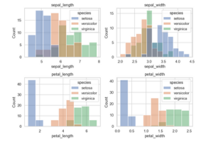 A step by step guide to exploring the Iris dataset Bar chart