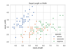 A step by step guide to exploring the Iris dataset Dot chart